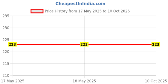 industrybuying.com Braco Friction Welded Bimetallic Terminal 25 mm² Aluminium, BMT-25 braco Price History Graph from 17 May 2025 to 8 Oct 2025