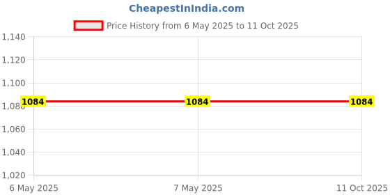 industrybuying.com Braco Friction Welded Bimetallic Terminal 400 mm² Aluminium, BMT-400 braco Price History Graph from 6 May 2025 to 11 Oct 2025