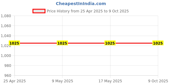 industrybuying.com Braco Hand Crimping Tool THD-1101 Length 220 mm (Approx) braco Price History Graph from 25 Apr 2025 to 9 Oct 2025