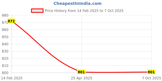 industrybuying.com Braco Hand Crimping Tool THD-6L Length 245 mm (Approx) braco Price History Graph from 14 Feb 2025 to 7 Oct 2025