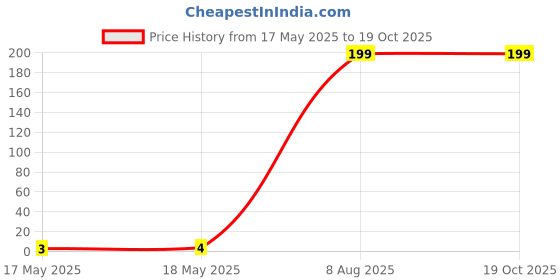 industrybuying.com Braco Heavy Duty Tube In-Line Connector Short Barrel Copper 1.5-J-15 mm², ILC-453 braco Price History Graph from 17 May 2025 to 18 Oct 2025