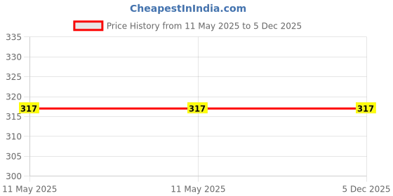 industrybuying.com Braco Heavy Duty Tube In-Line Connector Short Barrel Copper 185-J-65 mm², ILC-55 braco Price History Graph from 11 May 2025 to 5 Dec 2025