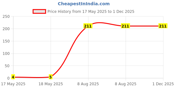 industrybuying.com Braco Heavy Duty Tube In-Line Connector Short Barrel Copper 2.5-J-15 mm², ILC-454 braco Price History Graph from 17 May 2025 to 30 Nov 2025