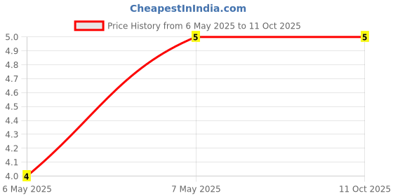 industrybuying.com Braco Heavy Duty Tube In-Line Connector Short Barrel Copper 2.5 mm² Insulated, ILCI-64 braco Price History Graph from 6 May 2025 to 11 Oct 2025