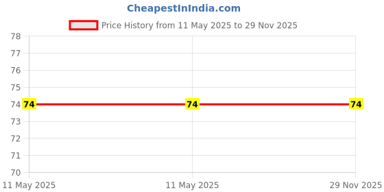 industrybuying.com Braco Heavy Duty Tube In-Line Connector Short Barrel Copper 70-J-40 mm², ILC-51 braco Price History Graph from 11 May 2025 to 29 Nov 2025