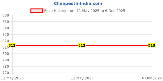 industrybuying.com Braco Heavy Duty Tube Terminal Long Barrel Copper 300-16.2 mm², CT-91 braco Price History Graph from 11 May 2025 to 5 Dec 2025