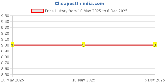 industrybuying.com Braco Heavy Duty Tube Terminal Short Barrel Copper 10-6 mm², CT-353 braco Price History Graph from 10 May 2025 to 5 Dec 2025
