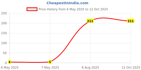 industrybuying.com Braco Heavy Duty Tube Terminal Short Barrel Copper 1.5-4 mm², CT-711 braco Price History Graph from 6 May 2025 to 12 Oct 2025