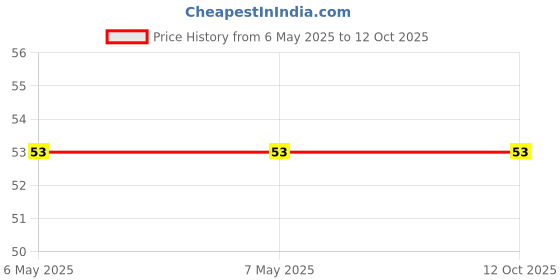 industrybuying.com Braco Heavy Duty Tube Terminal Short Barrel Copper 50-12 mm², CT-698 braco Price History Graph from 6 May 2025 to 12 Oct 2025
