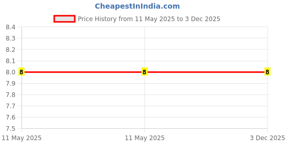 industrybuying.com Braco Heavy Duty Tube Terminal Short Barrel Copper 6-5 mm², CT-390 braco Price History Graph from 11 May 2025 to 2 Dec 2025