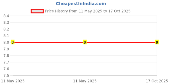 industrybuying.com Braco Heavy Duty Tube Terminal Short Barrel Copper 6-8 mm², CT-545 braco Price History Graph from 11 May 2025 to 17 Oct 2025