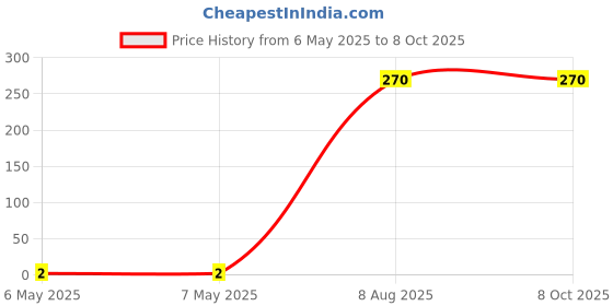 industrybuying.com Braco In-Line Crimping Connector 10 mm² Aluminium, ILA-14 braco Price History Graph from 6 May 2025 to 7 Oct 2025