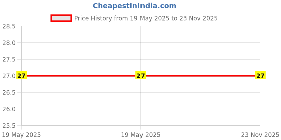 industrybuying.com Braco In-Line Crimping Connector 120 mm² Aluminium, ILA-9 braco Price History Graph from 19 May 2025 to 23 Nov 2025