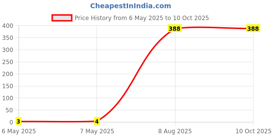 industrybuying.com Braco In-Line Crimping Connector 16 mm² Aluminium, ILA-4 braco Price History Graph from 6 May 2025 to 10 Oct 2025
