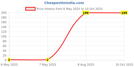 industrybuying.com Braco In-Line Crimping Connector 4 mm² Aluminium, ILA-5 braco Price History Graph from 6 May 2025 to 10 Oct 2025