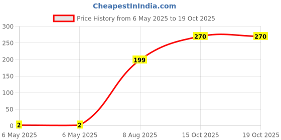 industrybuying.com Braco In-Line Crimping Connector 6 mm² Aluminium, ILA-13 braco Price History Graph from 6 May 2025 to 17 Oct 2025