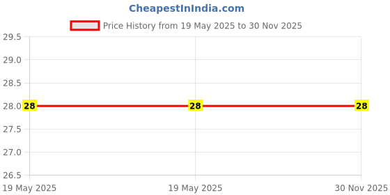 industrybuying.com Braco Light Duty Tube Terminal 35-6.2 mm² Copper, CT-11 braco Price History Graph from 19 May 2025 to 29 Nov 2025