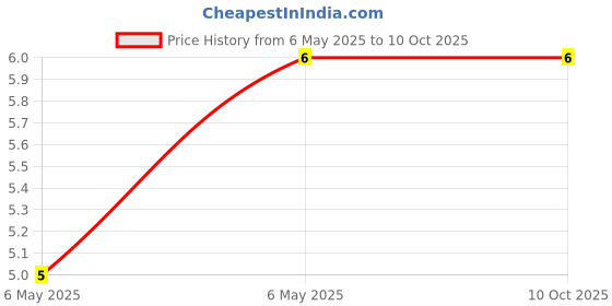 industrybuying.com Braco Light Duty Tube Terminal 4-6.2 mm² Copper, CT-6 braco Price History Graph from 6 May 2025 to 10 Oct 2025