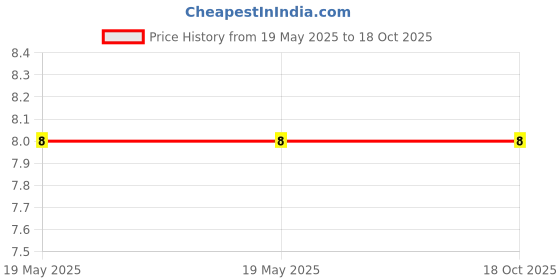 industrybuying.com Braco Light Duty Tube Terminal 6-6.2 mm² Copper, CT-7 braco Price History Graph from 19 May 2025 to 18 Oct 2025