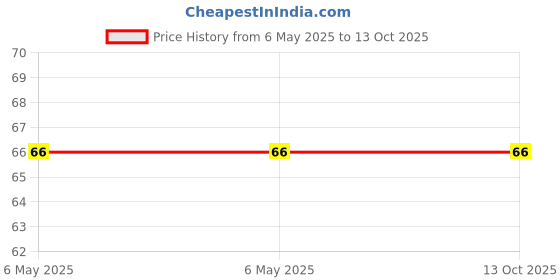 industrybuying.com Braco Light Duty Tube Terminal 70-8.2 mm² Copper, CT-16 braco Price History Graph from 6 May 2025 to 13 Oct 2025