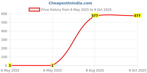 industrybuying.com Braco Open Close Soldering Ring Terminal 1.5-4.2 mm² Copper, OC-71 braco Price History Graph from 6 May 2025 to 8 Oct 2025
