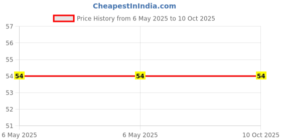 industrybuying.com Braco Open Close Soldering Ring Terminal 50-10.2 mm² Copper, OC-79 braco Price History Graph from 6 May 2025 to 10 Oct 2025