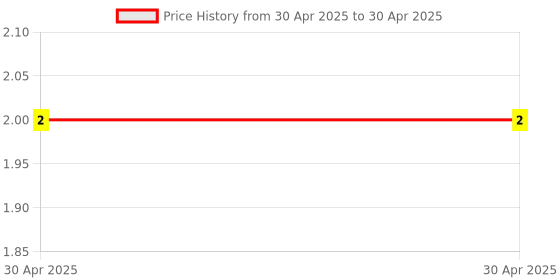 industrybuying.com Braco R-003 1.5 Sq. mm Copper Non Insulated Ring Terminal braco Price History Graph from 30 Apr 2025 to 30 Apr 2025