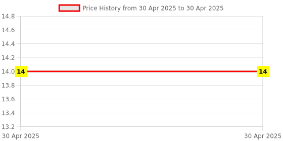 industrybuying.com Braco R-030 16 Sq. mmRing Terminal braco Price History Graph from 30 Apr 2025 to 30 Apr 2025
