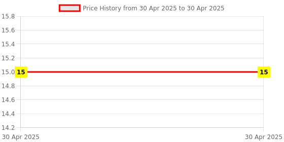 industrybuying.com Braco R-032 16 Sq. mmRing Terminal braco Price History Graph from 30 Apr 2025 to 30 Apr 2025