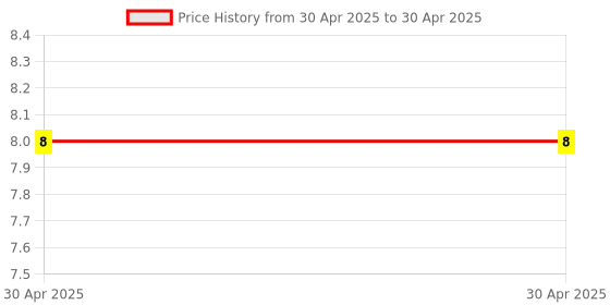 industrybuying.com Braco R-121 10 Sq. mmRing Terminal braco Price History Graph from 30 Apr 2025 to 30 Apr 2025