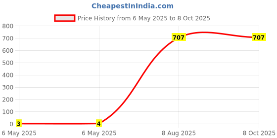 industrybuying.com Braco Ring Tongue Fork Terminal 1.5-3.1 mm² Copper Assorted, RF-235 braco Price History Graph from 6 May 2025 to 7 Oct 2025