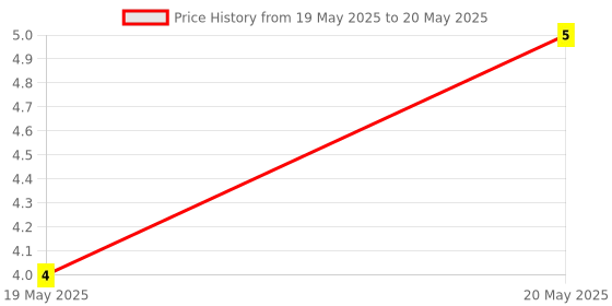 industrybuying.com Braco Ring Tongue Fork Terminal 1.5-6.1 mm² Copper Assorted, RF-861 braco Price History Graph from 19 May 2025 to 20 May 2025