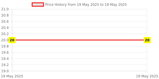 industrybuying.com Braco Ring Tongue Fork Terminal 16-8.1 mm² Copper Assorted, RF-872 braco Price History Graph from 19 May 2025 to 19 May 2025