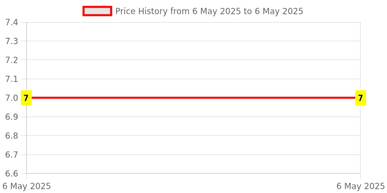 industrybuying.com Braco Ring Tongue Fork Terminal 4-6-5.1 mm² Copper Assorted, RF-246 braco Price History Graph from 6 May 2025 to 6 May 2025