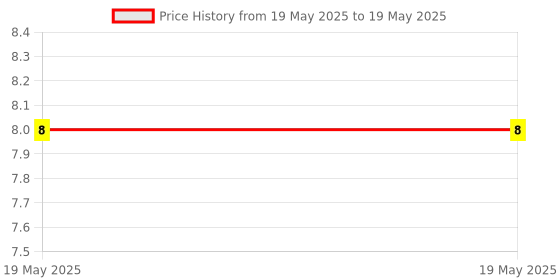 industrybuying.com Braco Ring Tongue Fork Terminal Insulated 4-6-4.1 mm² Copper Assorted, RFI-886 braco Price History Graph from 19 May 2025 to 19 May 2025