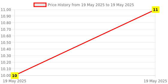 industrybuying.com Braco Ring Tongue Fork Terminal Insulated 4-6-6.1 mm² Copper Assorted, RFI-890 braco Price History Graph from 19 May 2025 to 19 May 2025