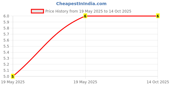industrybuying.com Braco Tubular Bimetallic Terminal 10-8 mm² Aluminium Alloy, ATB-2 braco Price History Graph from 19 May 2025 to 14 Oct 2025