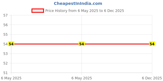 industrybuying.com Braco Tubular Bimetallic Terminal 150-16 mm² Aluminium Alloy, ATB-18 braco Price History Graph from 6 May 2025 to 4 Dec 2025