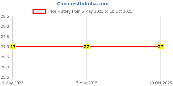 industrybuying.com Braco Tubular Bimetallic Terminal 70-10 mm² Aluminium Alloy, ATB-11 braco Price History Graph from 6 May 2025 to 9 Oct 2025