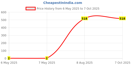 industrybuying.com Braco Twin Type Crimping End Sealing Ferrule Copper 2.5 mm² Insulated Assorted, ESIT-2.5-10 braco Price History Graph from 6 May 2025 to 7 Oct 2025