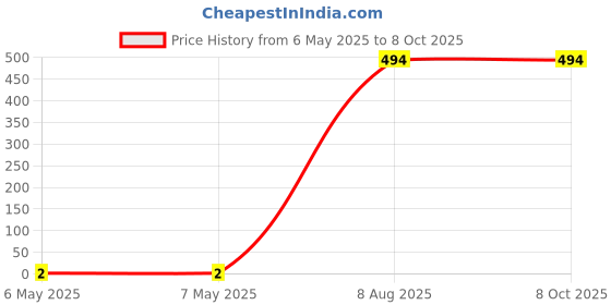 industrybuying.com Braco Twin Type Crimping End Sealing Ferrule Copper 2.5 mm² Insulated Assorted, ESIT-2.5-8 braco Price History Graph from 6 May 2025 to 7 Oct 2025
