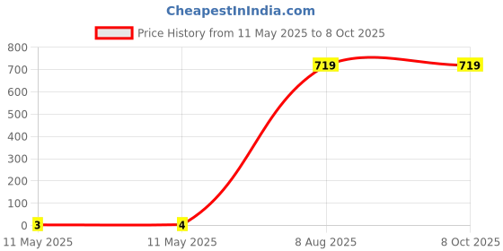 industrybuying.com Braco Twin Type Crimping End Sealing Ferrule Copper 4 mm² Insulated Assorted, ESIT-4-10 braco Price History Graph from 11 May 2025 to 7 Oct 2025