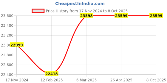 industrybuying.com Bradma 112BH040 IST Punch Set with Holder Size 4 mm bradma Price History Graph from 17 Nov 2024 to 8 Oct 2025