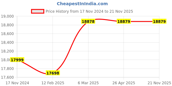 industrybuying.com Bradma 112BH093 IST Punch Set with Holder Size 3/32 Inch bradma Price History Graph from 17 Nov 2024 to 21 Nov 2025