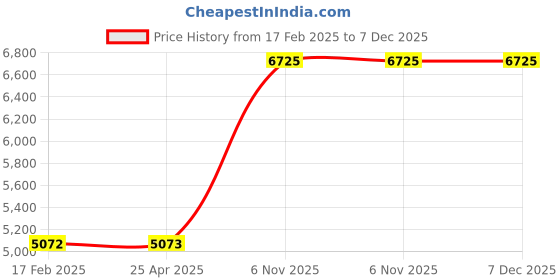 industrybuying.com BRADY 10x7 inch Fiberglass Chemical Sign Unleaded Gasoline Potential Hazards, 41F507 brady Price History Graph from 17 Feb 2025 to 7 Dec 2025