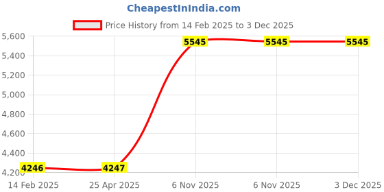 industrybuying.com BRADY 1.54 inch Width Air Line Regulator Lockout Pneumatic Regulator, 15Y655 brady Price History Graph from 14 Feb 2025 to 3 Dec 2025