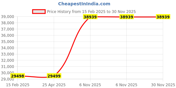 industrybuying.com BRADY 18 V DC Battery Charger, BMP41-QC brady Price History Graph from 15 Feb 2025 to 30 Nov 2025