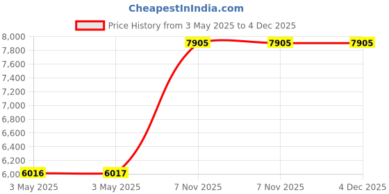 industrybuying.com BRADY 19.05 mm (3/4 Inch) Tube SizeSpring Foot Valve Single Flow Spring Inline Acetal Copolymer Body, 2A646 brady Price History Graph from 3 May 2025 to 3 Dec 2025