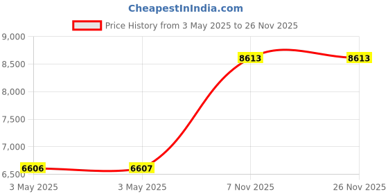 industrybuying.com BRADY 25.4 mm (1 Inch) Tube SizeSpring Foot Valve Single Flow Spring Inline Acetal Copolymer Body, 2A647 brady Price History Graph from 3 May 2025 to 25 Nov 2025