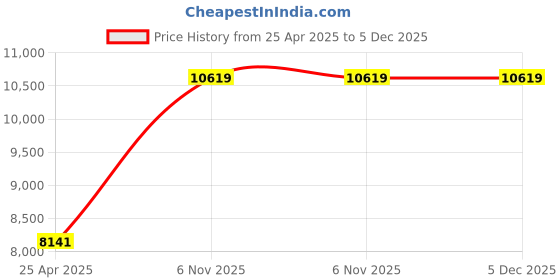 industrybuying.com BRADY 38.1mm(1-1/2 Inch) Stamped Numbered Tag Set for General Purpose, 20TD88 (Pack of 25) brady Price History Graph from 25 Apr 2025 to 4 Dec 2025
